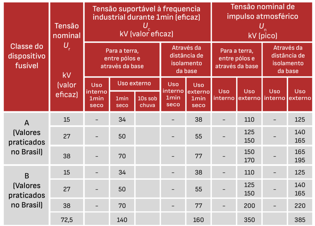 Elos Fusíveis e como são usados no sistema de distribuição de energia – NSB  Engenharia