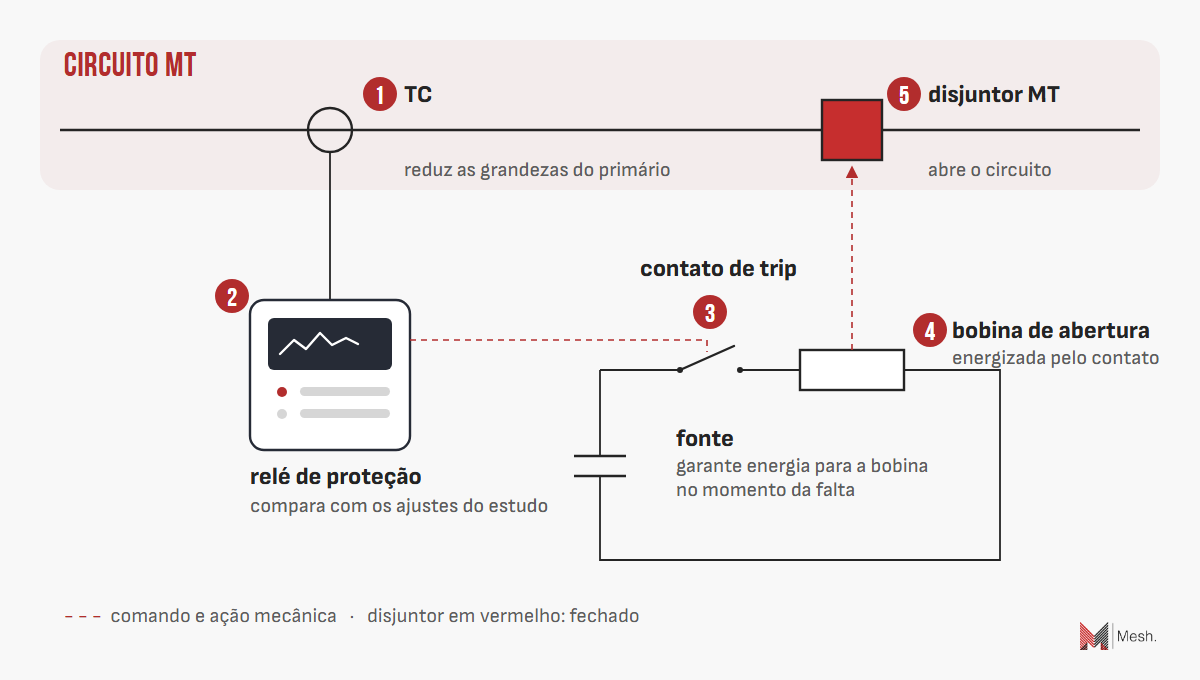 Cadeia de abertura do disjuntor MT: TC, relé de proteção, contato de trip, bobina de abertura alimentada por fonte própria e disjuntor